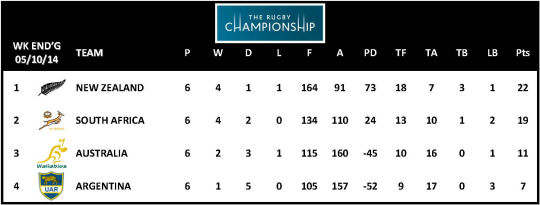 The Rugby Championship 2013 Standings